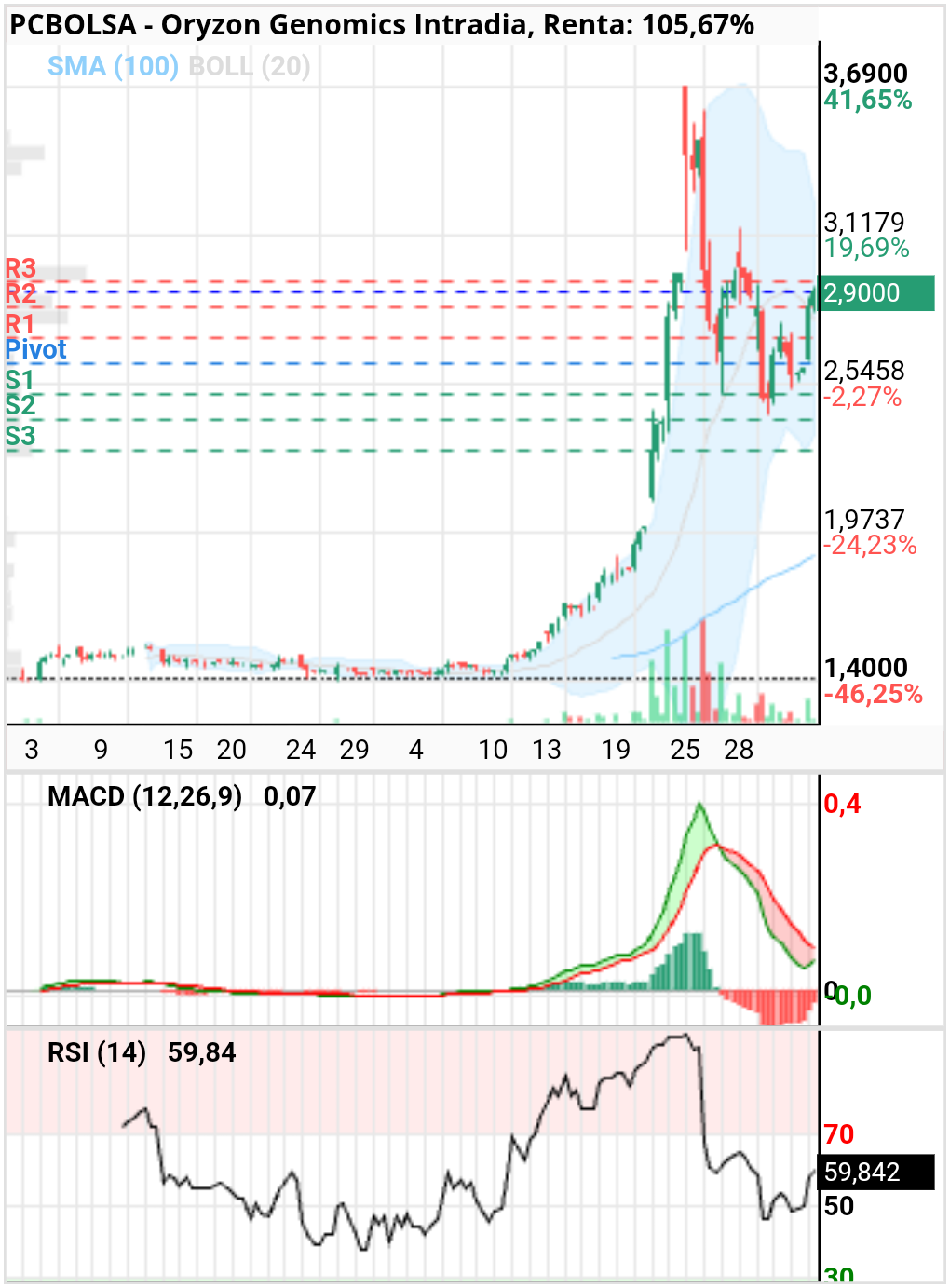 grafico de la accion yako