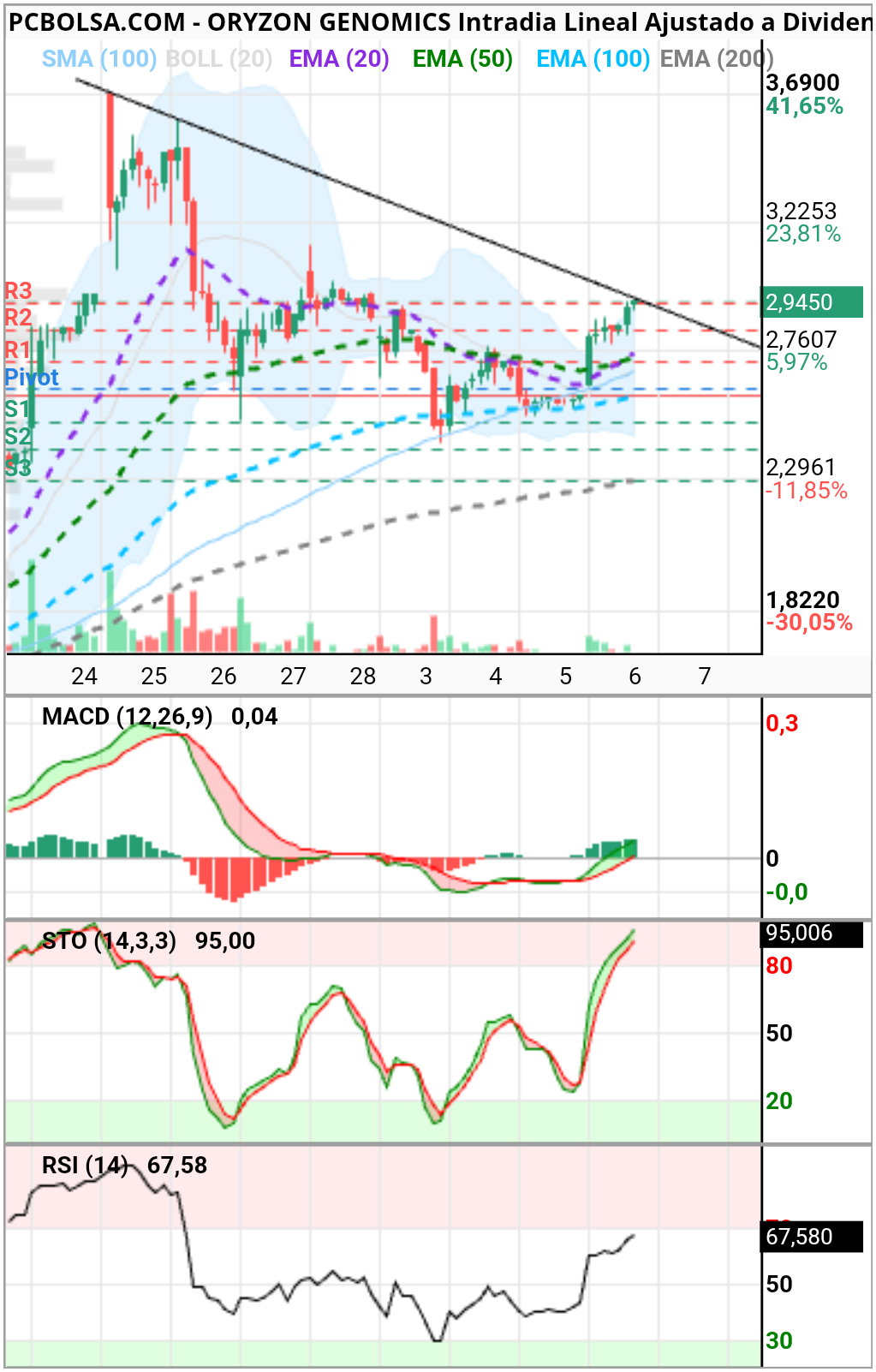 Oryzon Genomics - Que el ritmo no pare