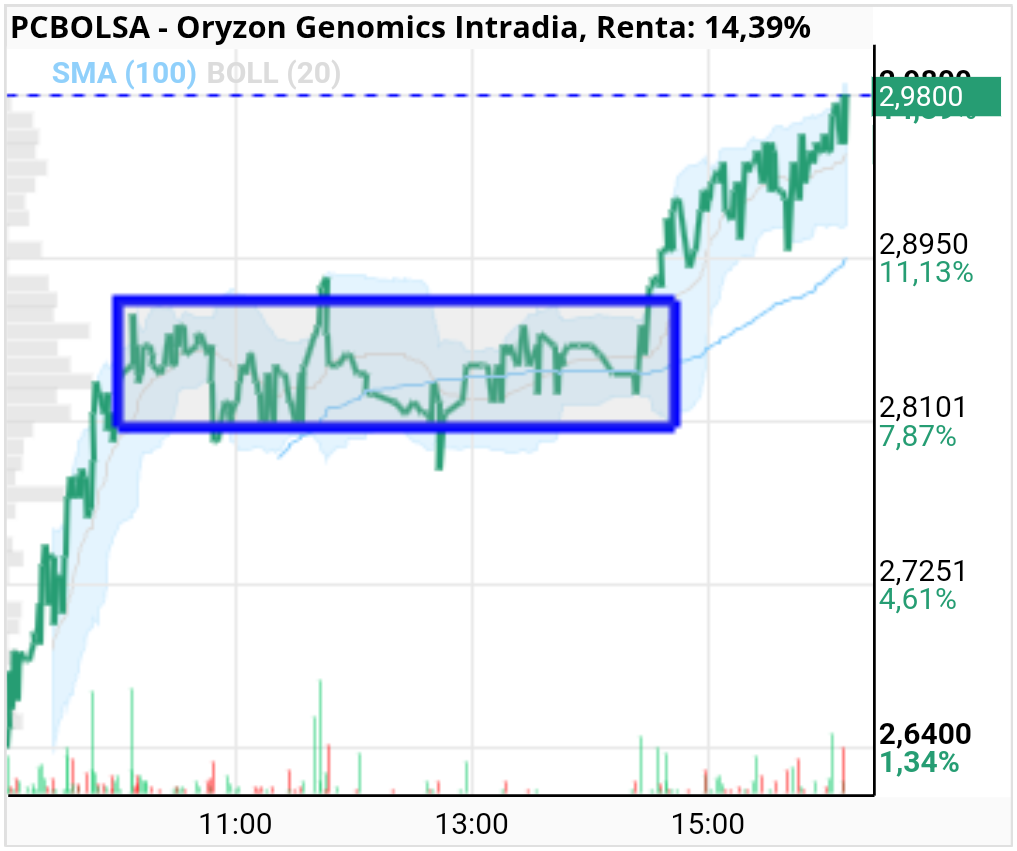 Oryzon Genomics - Mirar esta zona está mañana  han estado acumulando  de lo lindo lo mismo erind nos puede decir cuántas se han movido en ese rango