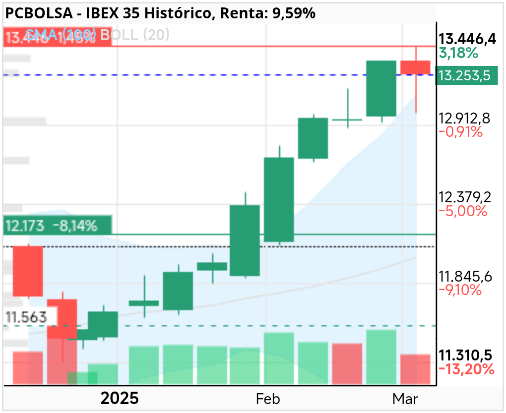IBEX 35 - .