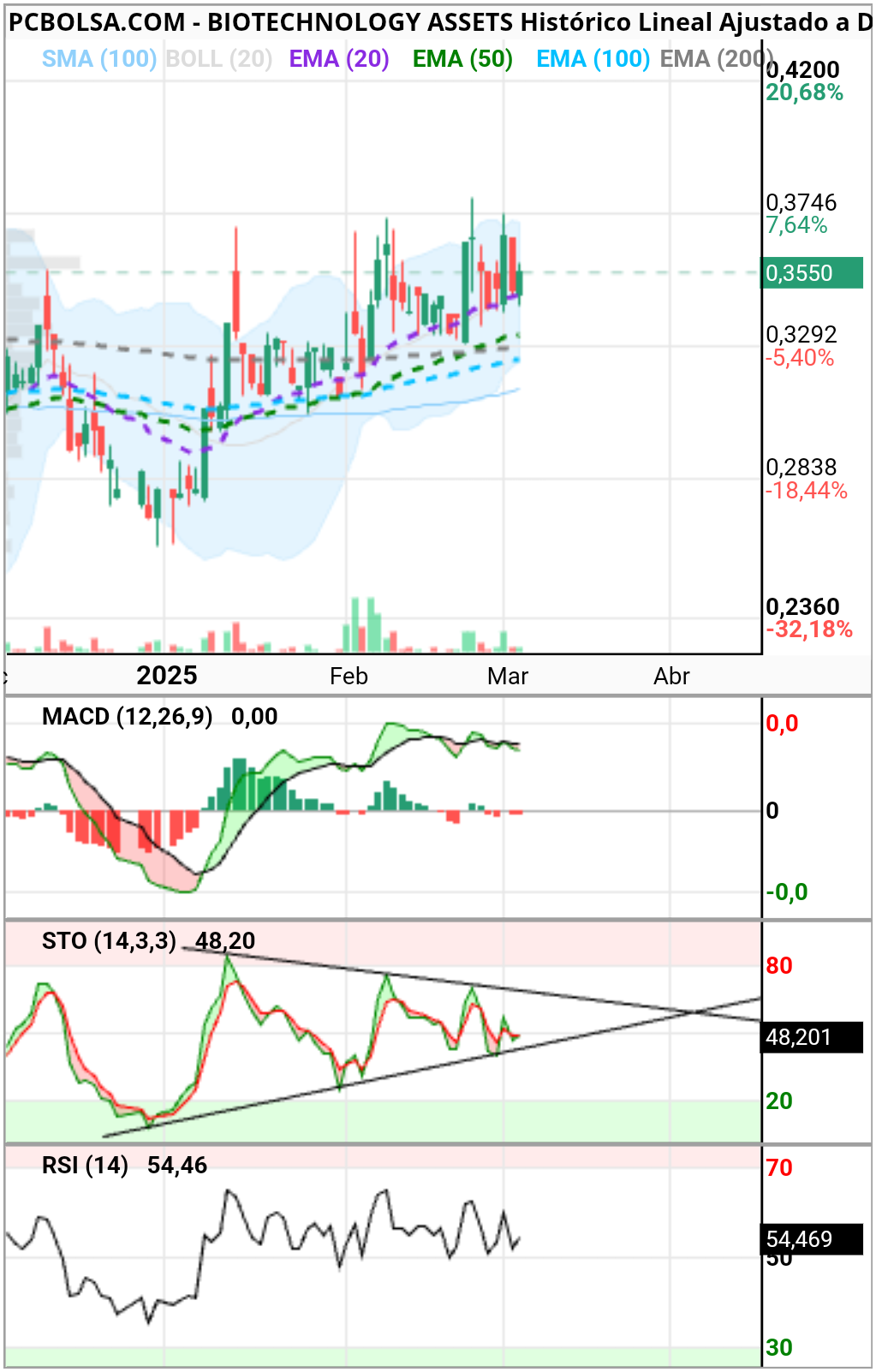BIOTECHNOLOGY ASSETS - Estocástico triangulando