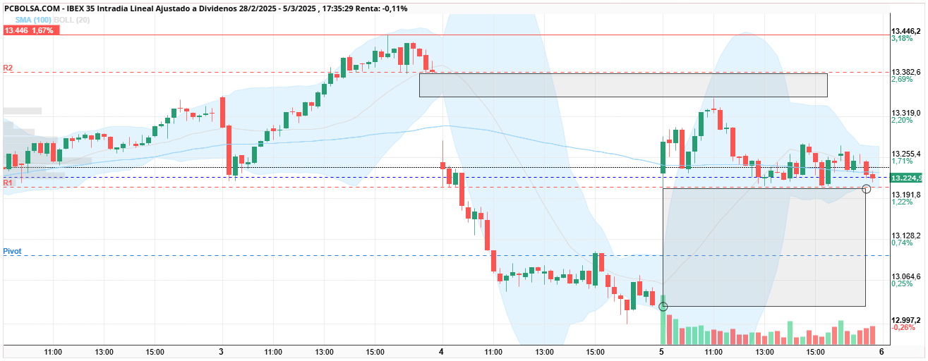 IBEX 35 - por cierres quedaría esos huecos