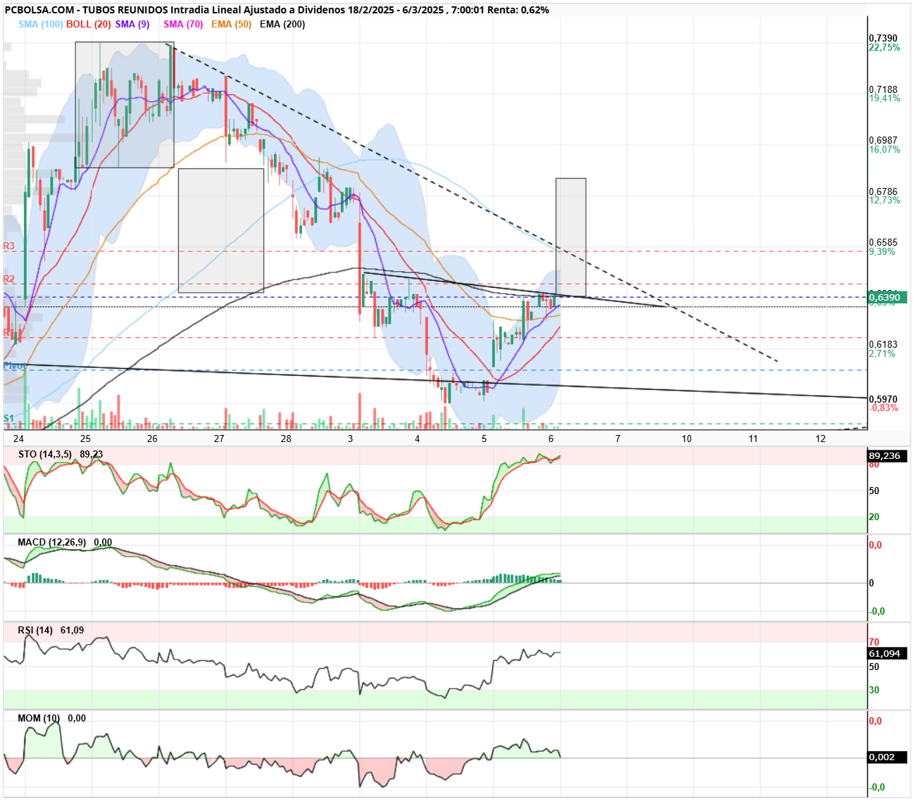 Tubos Reunidos - Buenos días tuberes,
en 30min, posible figura si consigue superar le ema 200. Por el lado bajista, si no lo consigue, sería pullback con posibilidad de cerrar hueco.