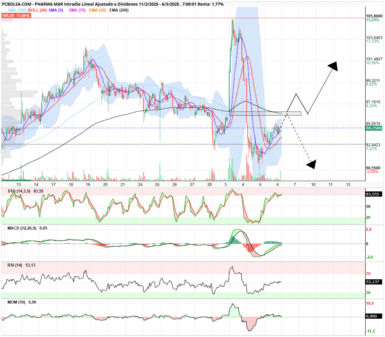 Pharma Mar - Buenos días,
hay que recuperar la ema y situarse sobre la misma, si no pullback para volver a caer.