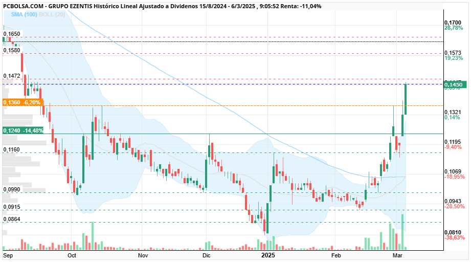 grafico de la accion xpcp