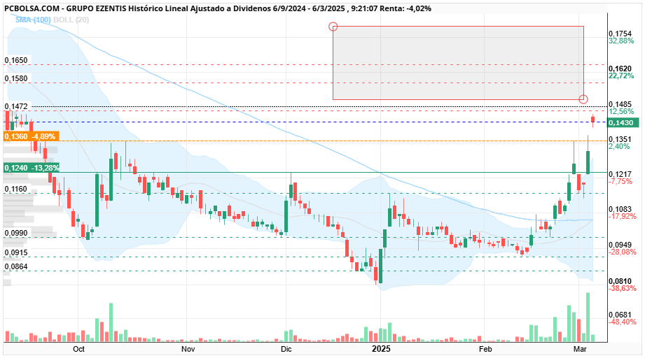 grafico de la accion xpcp