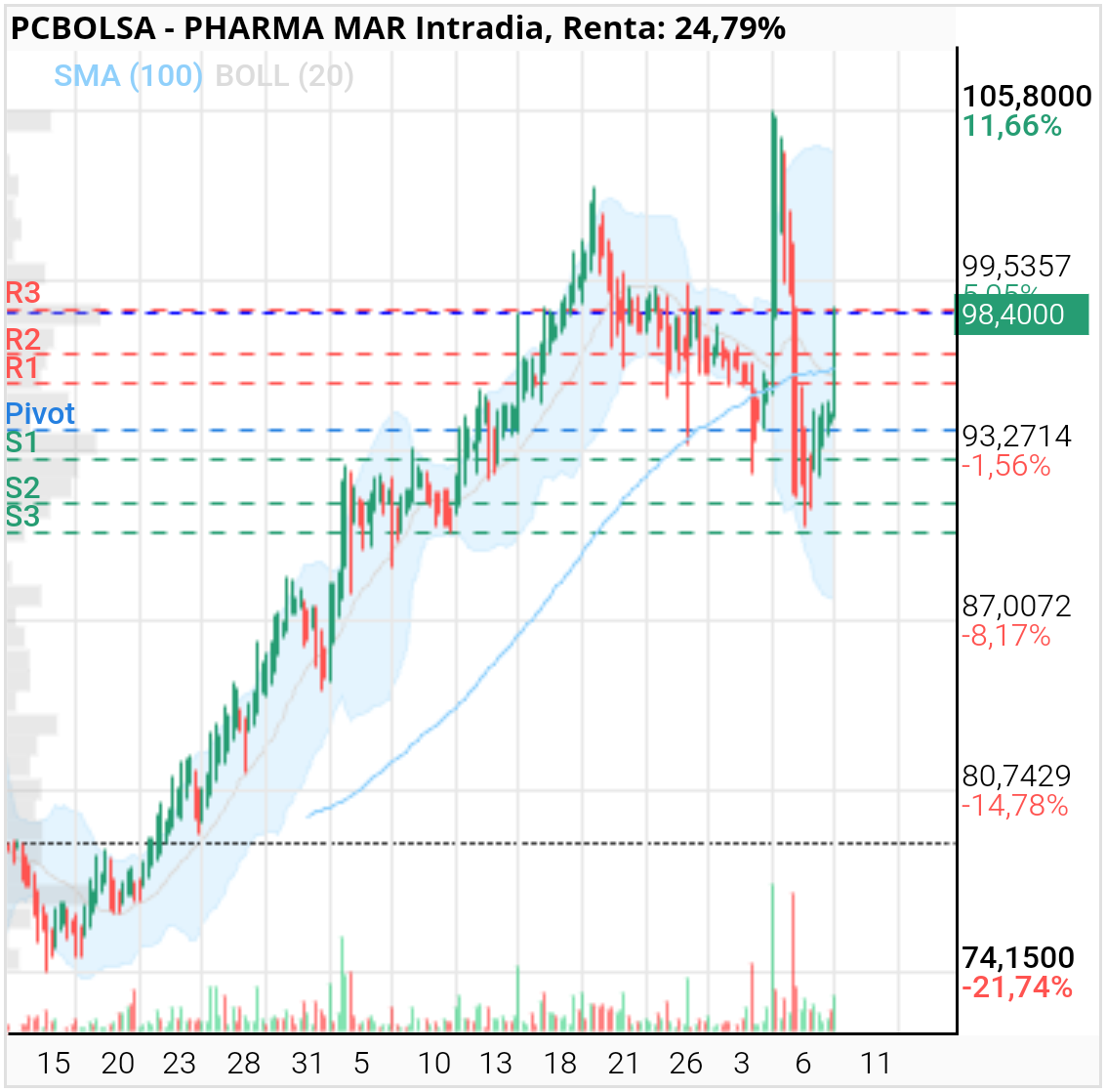Pharma Mar - Precio clave ahora