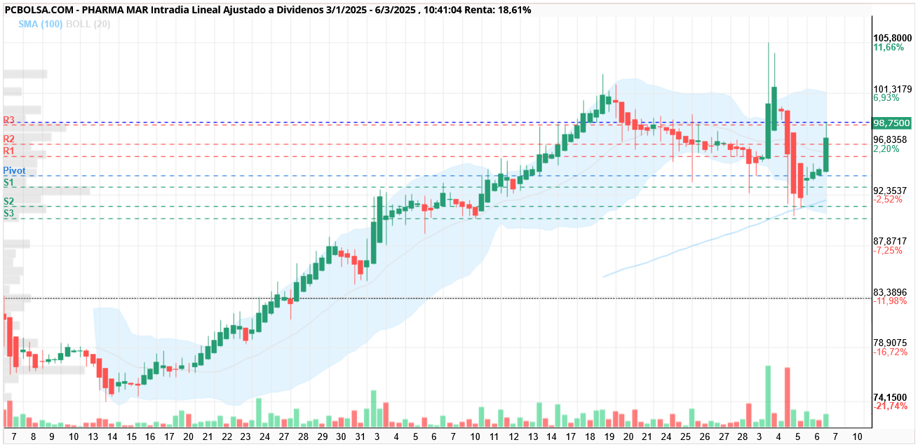Pharma Mar - 1,25 para despegue