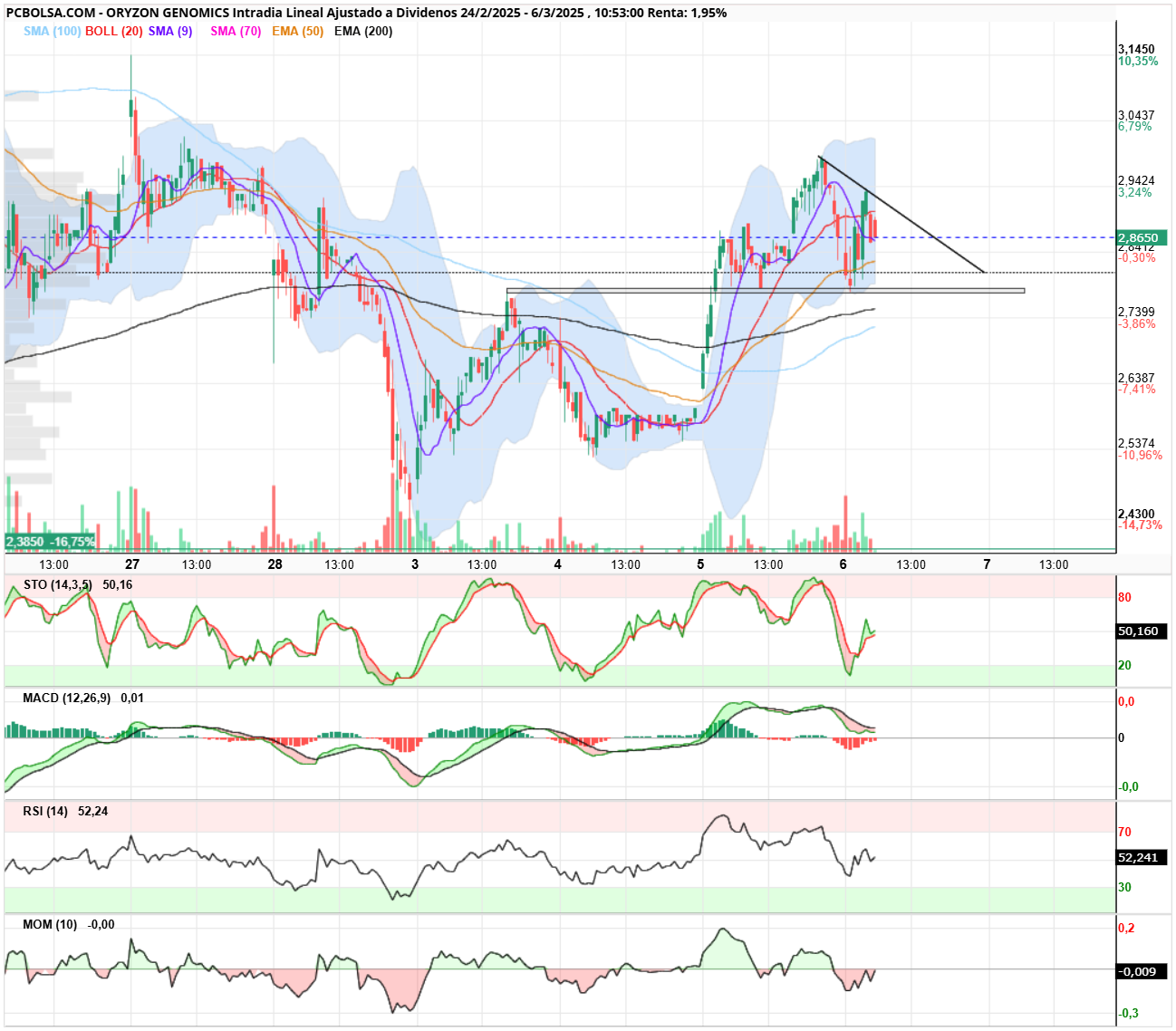 Oryzon Genomics - Mientras no pierda el 2,80. culebreando antes de salir