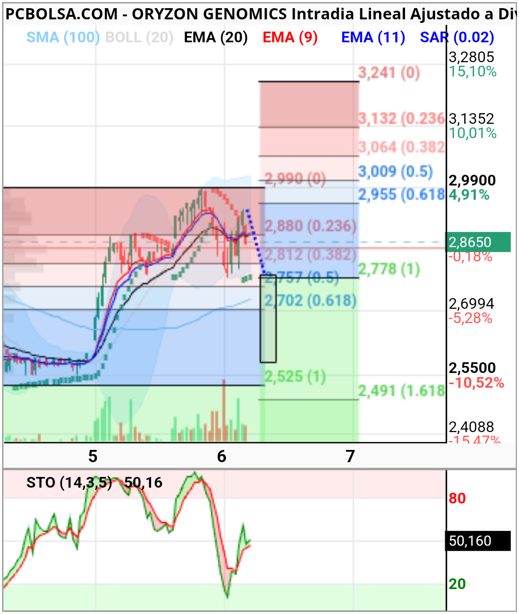 Oryzon Genomics - Plata ( plomo?