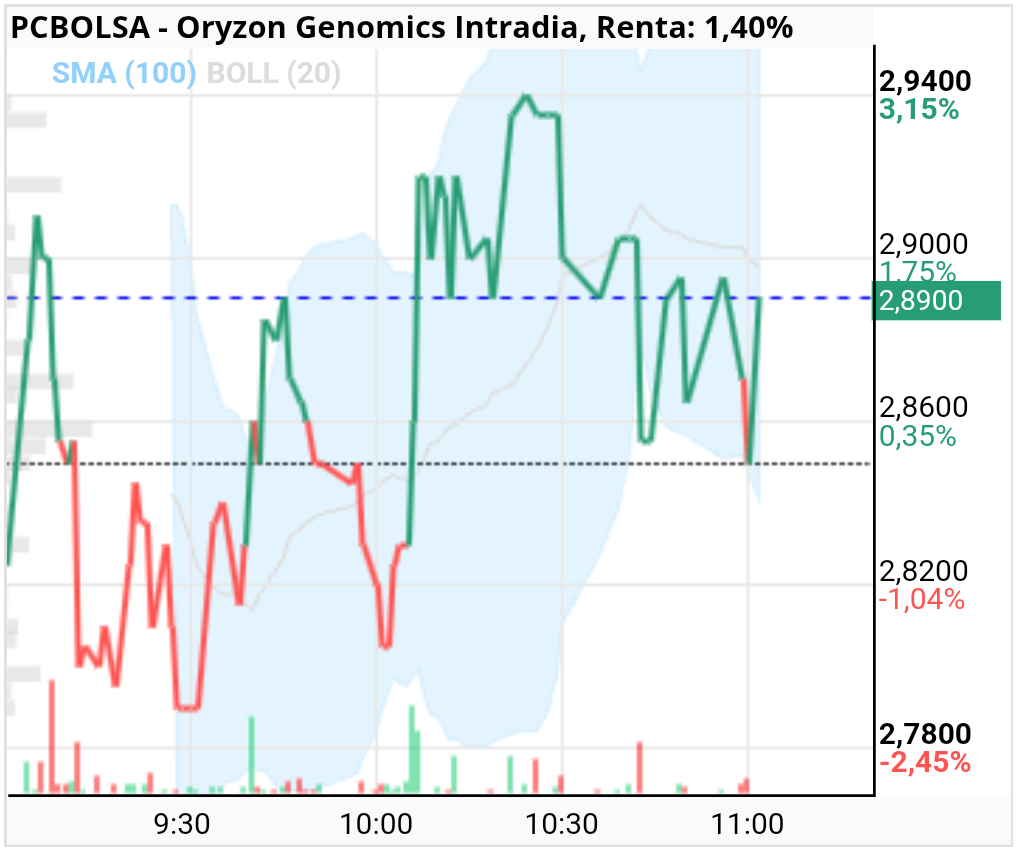 Oryzon Genomics - Me gustó mucho más la subida de ayer hoy tiene muchos altibajos y eso bueno no es