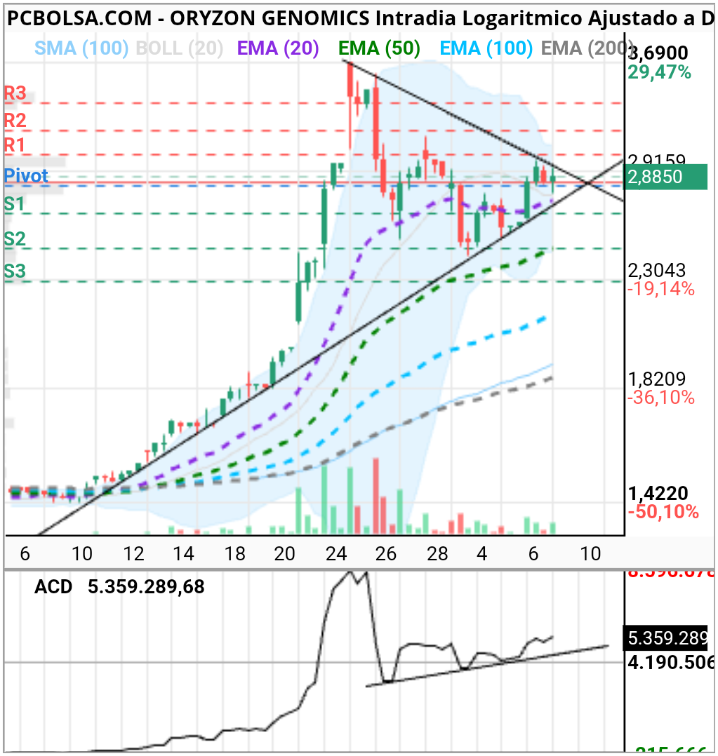 Oryzon Genomics - Acumulación en 4h