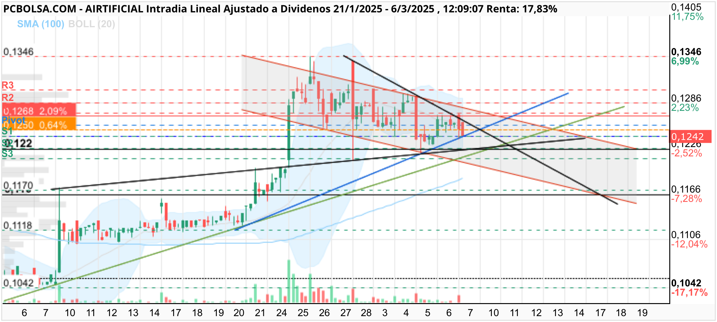 Airtificial - Siguen poco a poco empujando el precio hacia abajo
Estamos en una zona de soportes importantes y los 0,122 debería funcionar a corto plazo otra vez y no perderlos ya que coincide con la alcista principal ( verde )
Si tardan en dar los resultados y pierde ese soporte pues probablemente vaya a donde os dije entre los 0.116-8