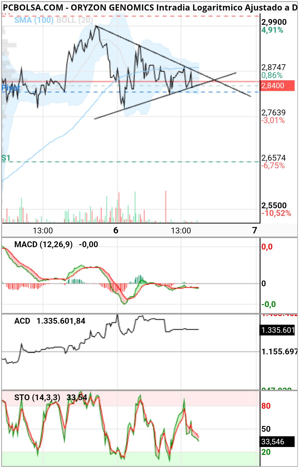 Oryzon Genomics - Triángulando