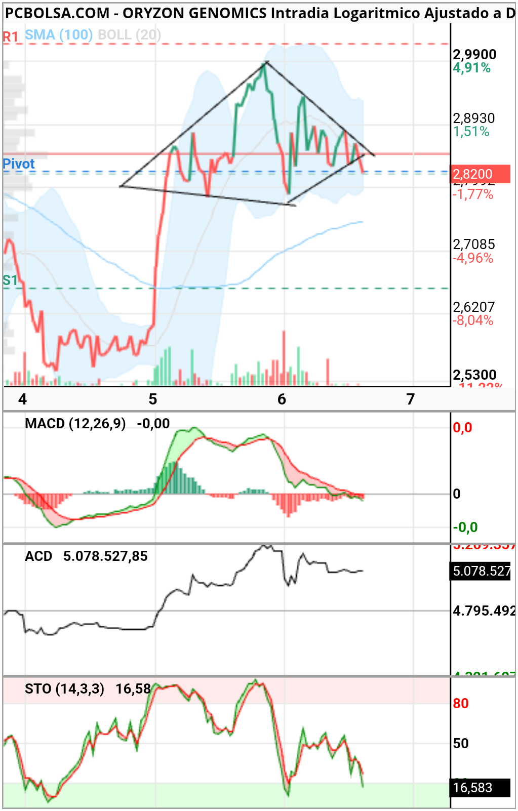 Oryzon Genomics - Esto no me gusta 