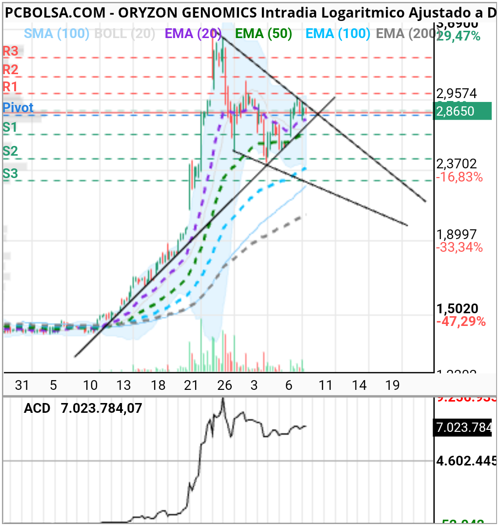 Oryzon Genomics - De romper la alcista, posible patrón cuña en proceso aún