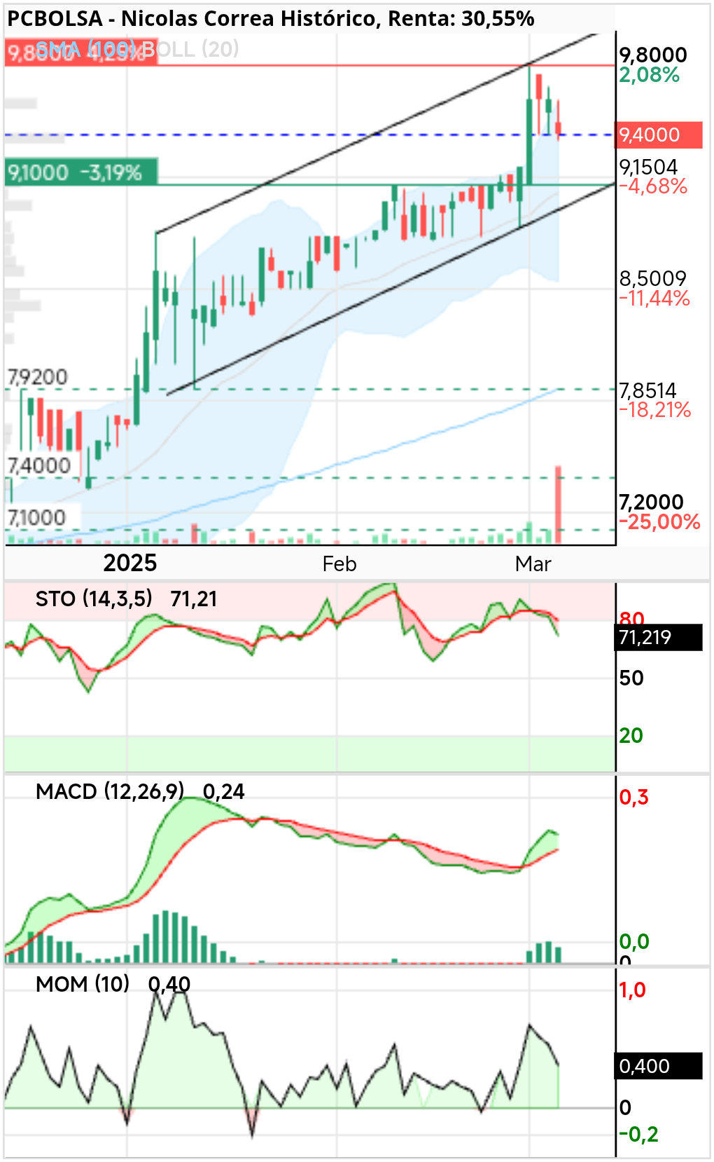 Nicolas Correa - Corto plazo.