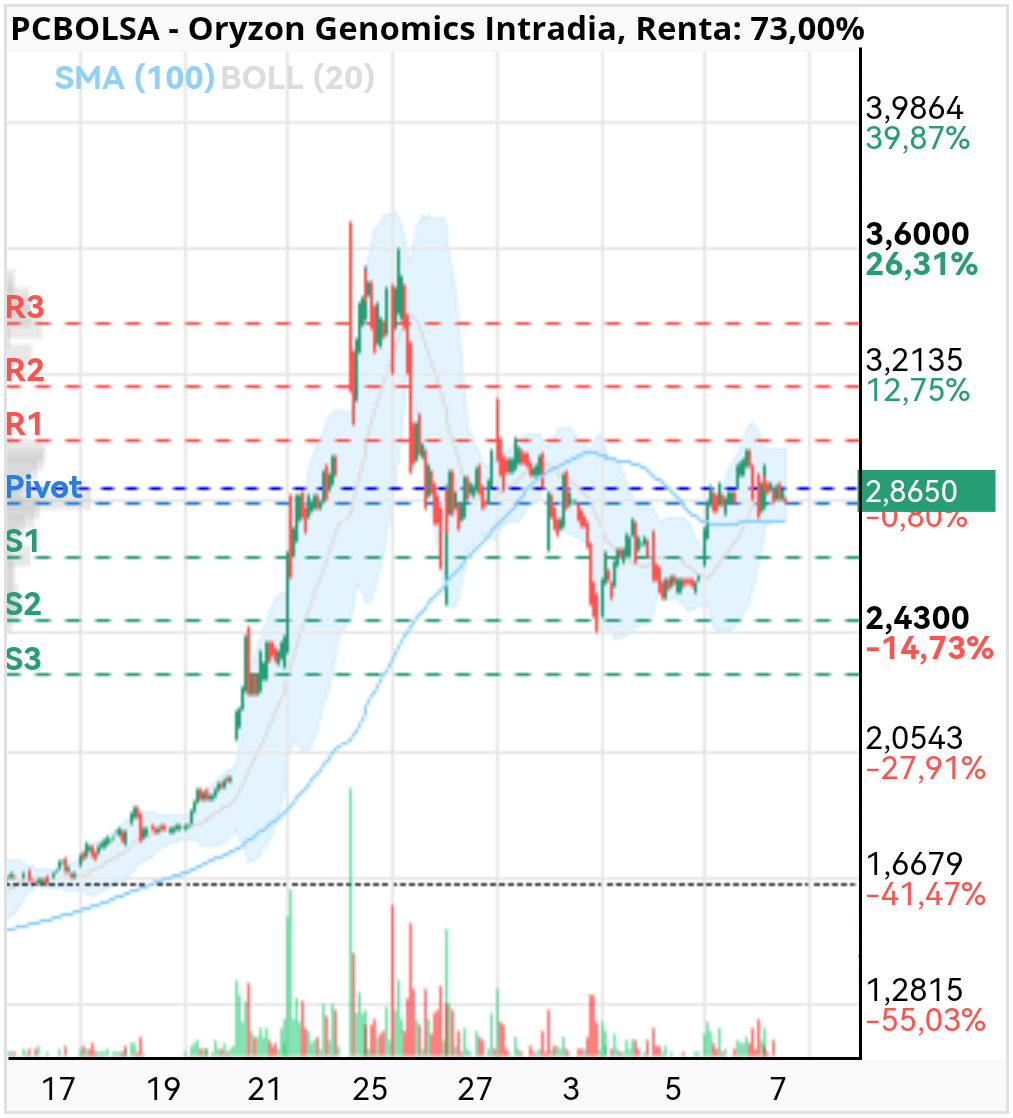 Oryzon Genomics - También puede estar haciendo un hchi no?