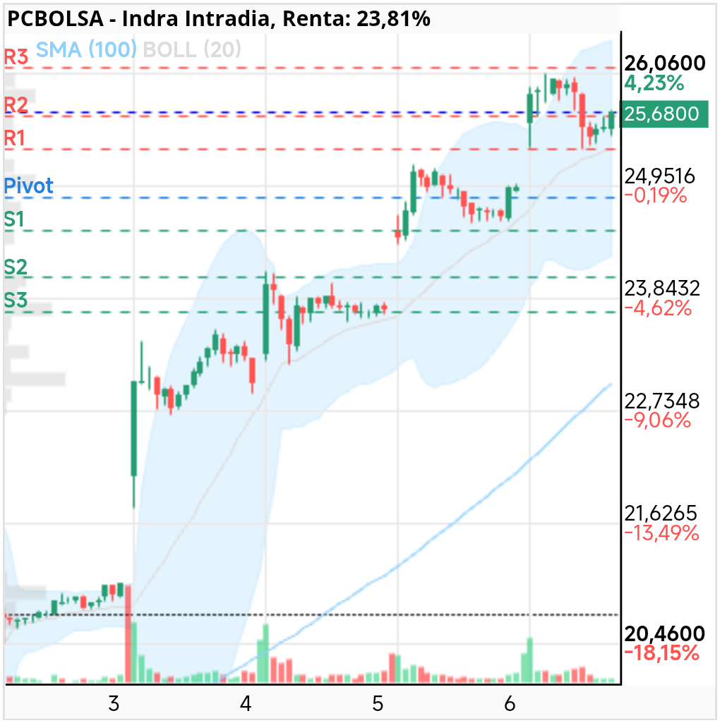 Indra - .
