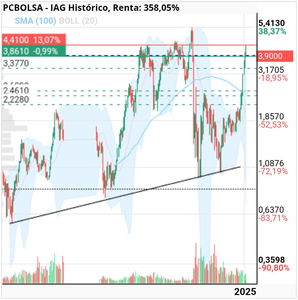 grafico de la accion tgillage