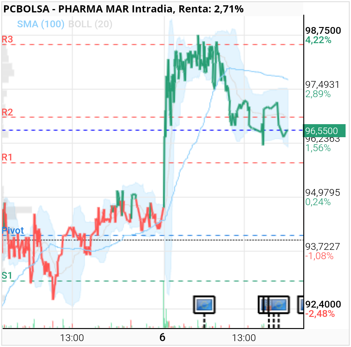 Pharma Mar - No está nada perdido, la tarde de puede salvar y mañana los 100, no olvidéis.
