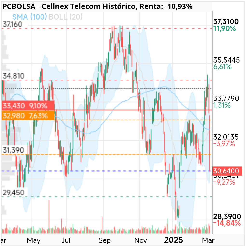 Cellnex Telecom - Así a simple vista se ve un posible HCH