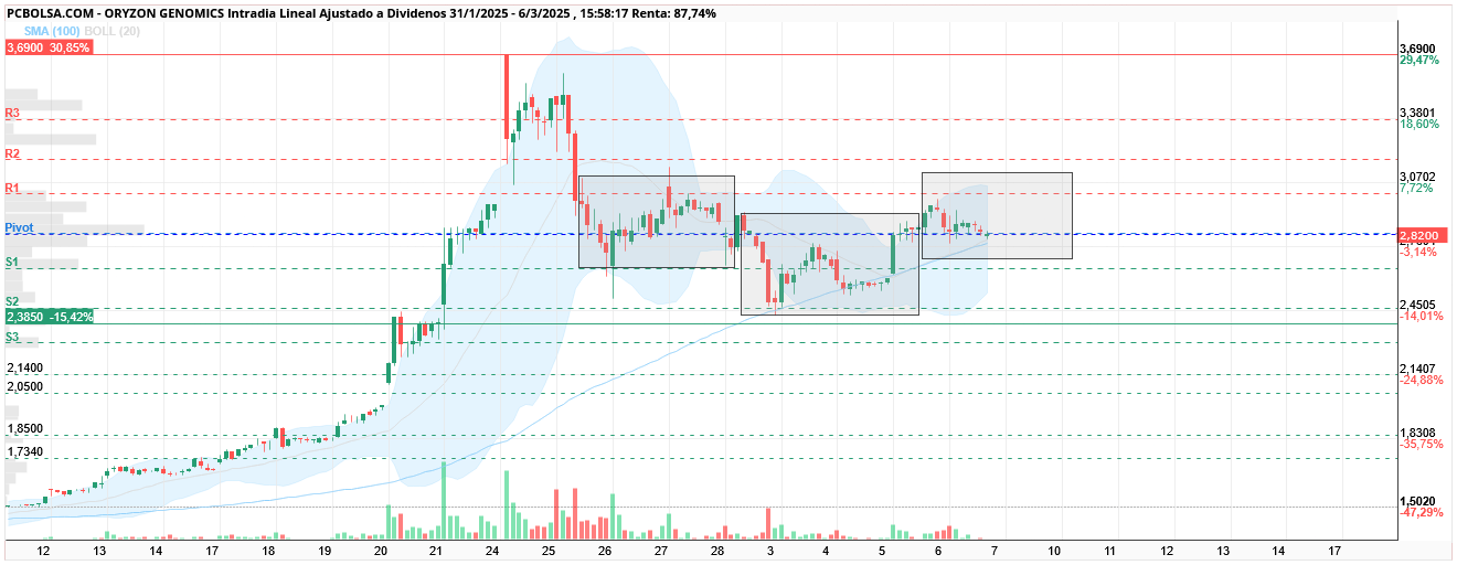 Oryzon Genomics - HCHi. Rompiendo 2,99