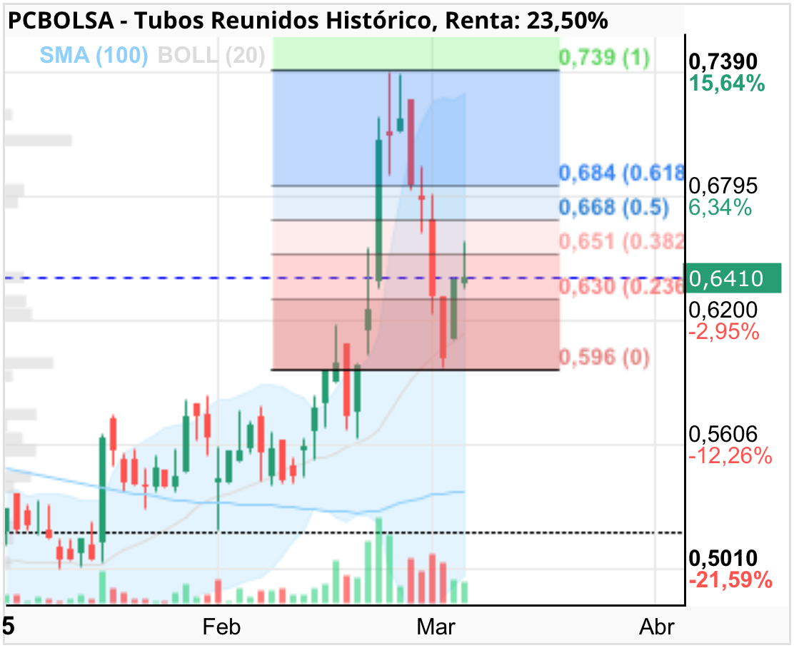 Tubos Reunidos - Vaya birria de acción. Tiene más miedo que once viejas. Ha tocado zona 38 % de retroceso y ya va que pierde el culo a perder 0,60