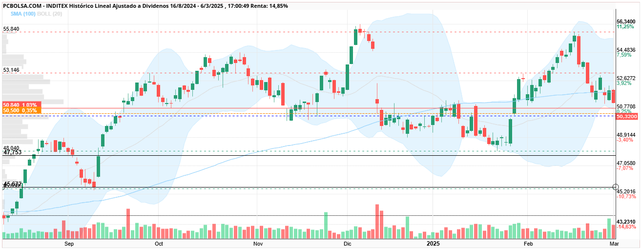 grafico de la accion Inditex