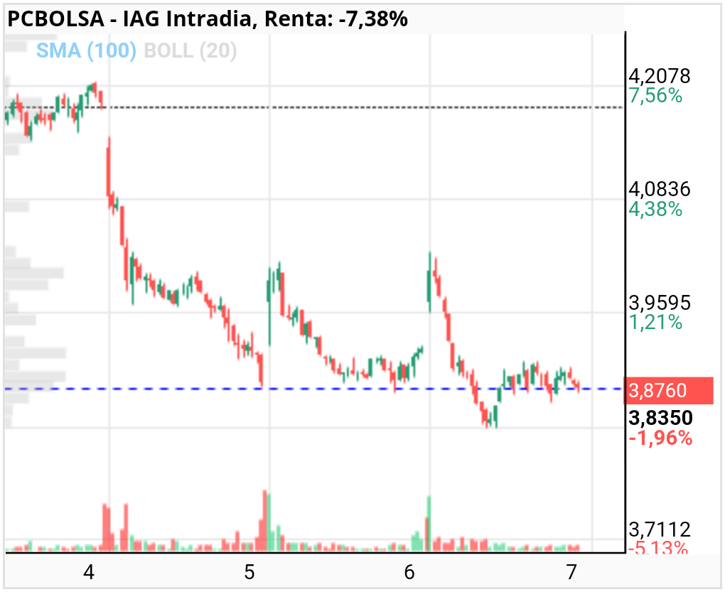 IAG - Bueno, pues está va a ser la historia de la recompra .
Por aquí nos tendrán unos meses :(