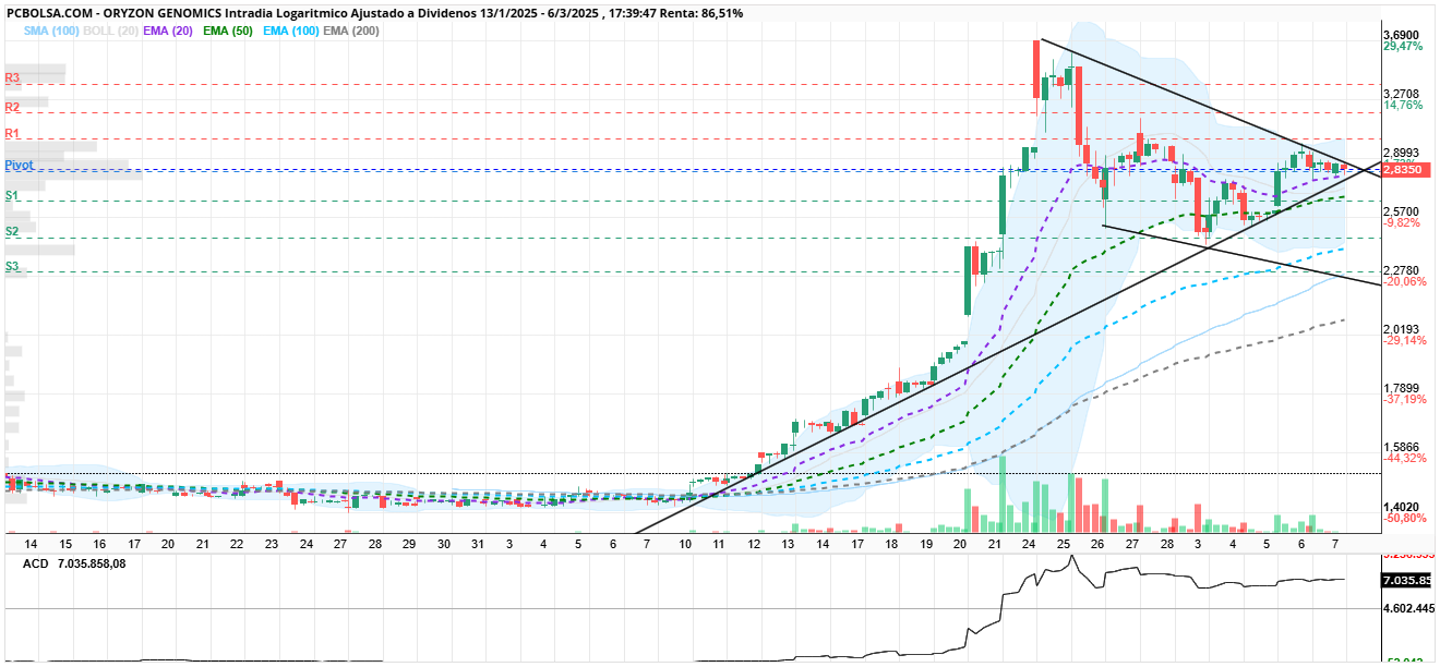 Oryzon Genomics - Buenas tardes, este es un grafico de slaugther nick del foro, veo que estan dibujando hacia donde la quieren llevar. ¿hacia a donde? No lo se mañana creo que daran mas pistas. Suerte.