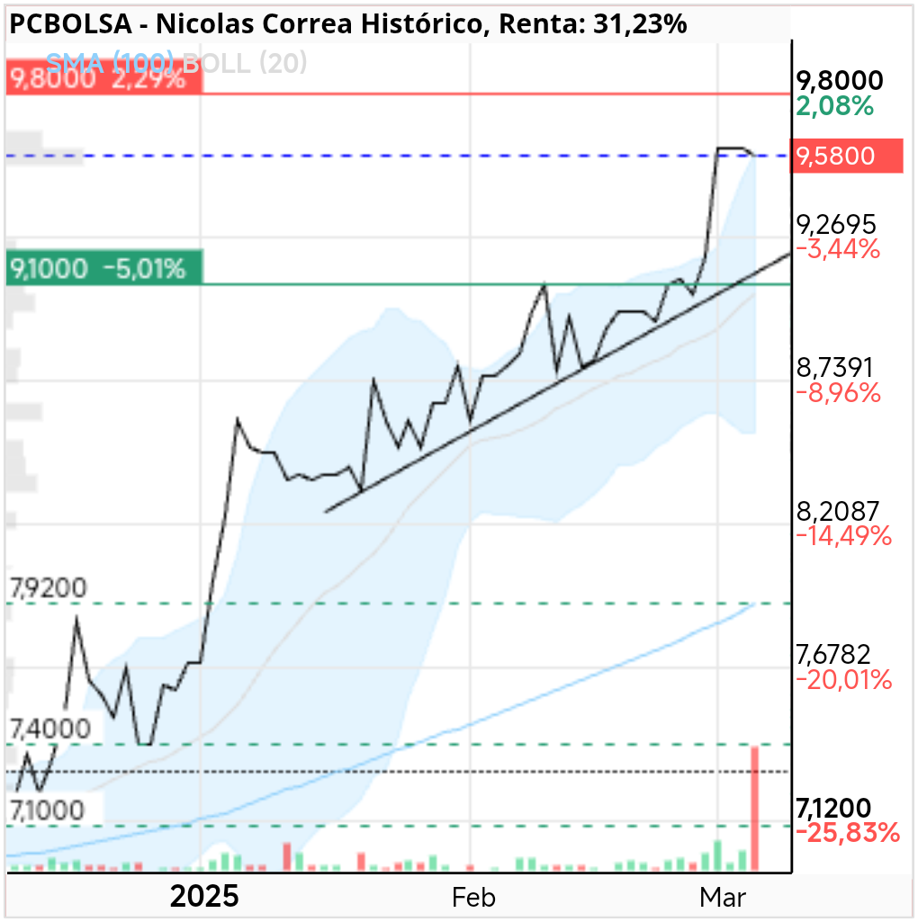 Nicolas Correa - A la que se acerca rebota, de momento funciona bién.
