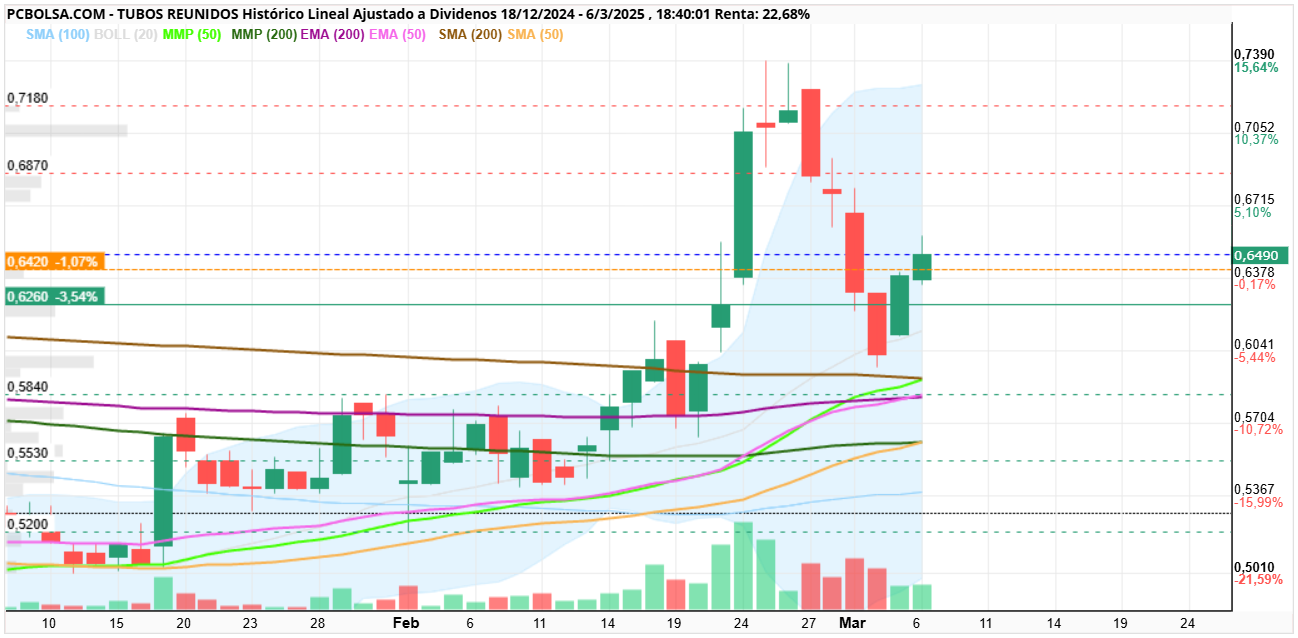 Tubos Reunidos - Curioso (diario):
-SMA50 cruza al alza MMP200
-MPP50 ¨ ¨ ¨ SMA200
-MA50/200