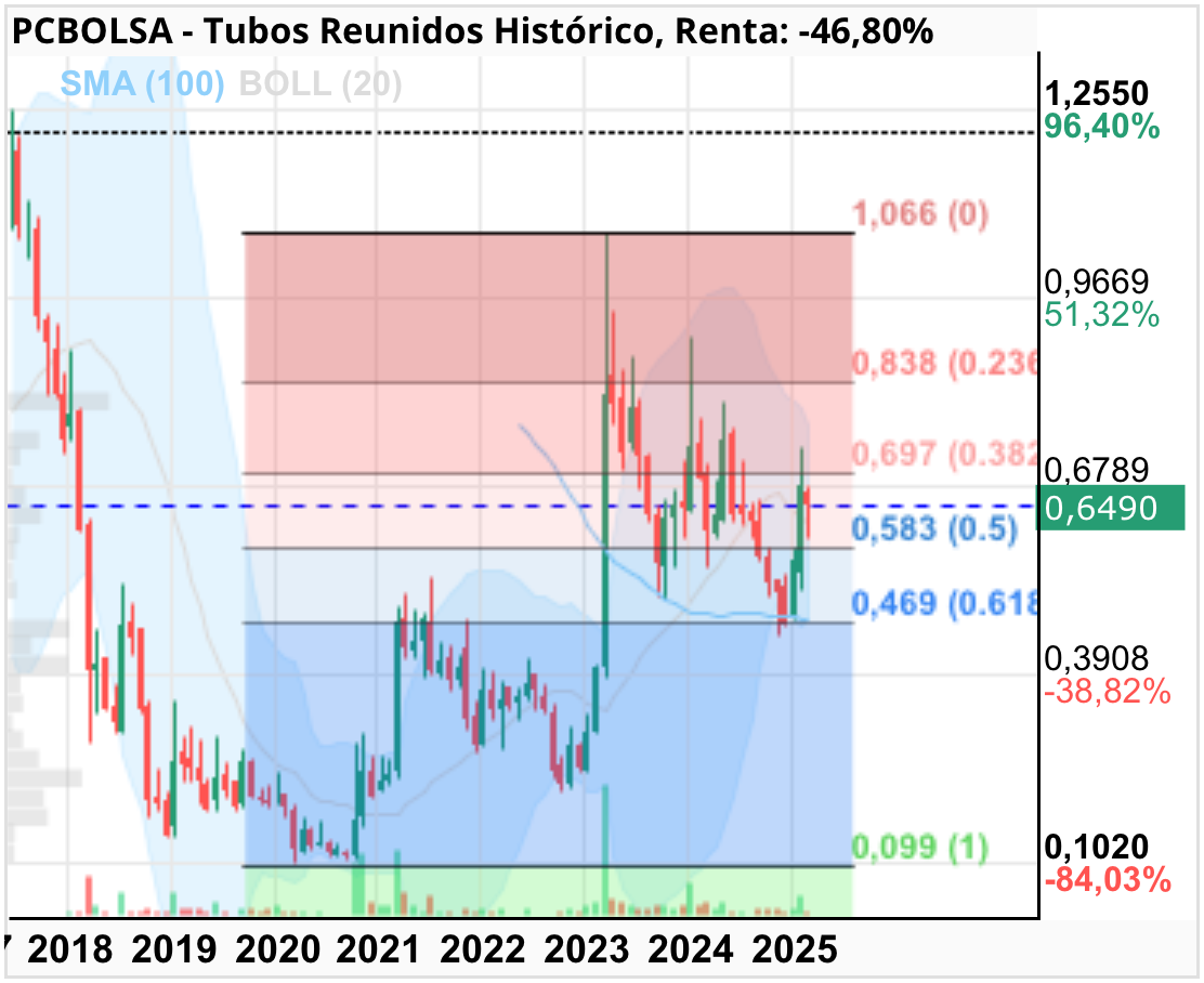 Tubos Reunidos - A petición de Mari. Fibonacci desde la subida de más largo plazo. Puede apreciarse como en 0,45 evitó entrar a cotizar por debajo del 61,8 % y posterior rebote hasta el 0,70 que corresponde al 38
Mucho ojo a partir de ahora pues un segundo ataque al 61,8 puede resultar mucho más fructífero que el primero con las implicaciones correspondientes de tal evento.