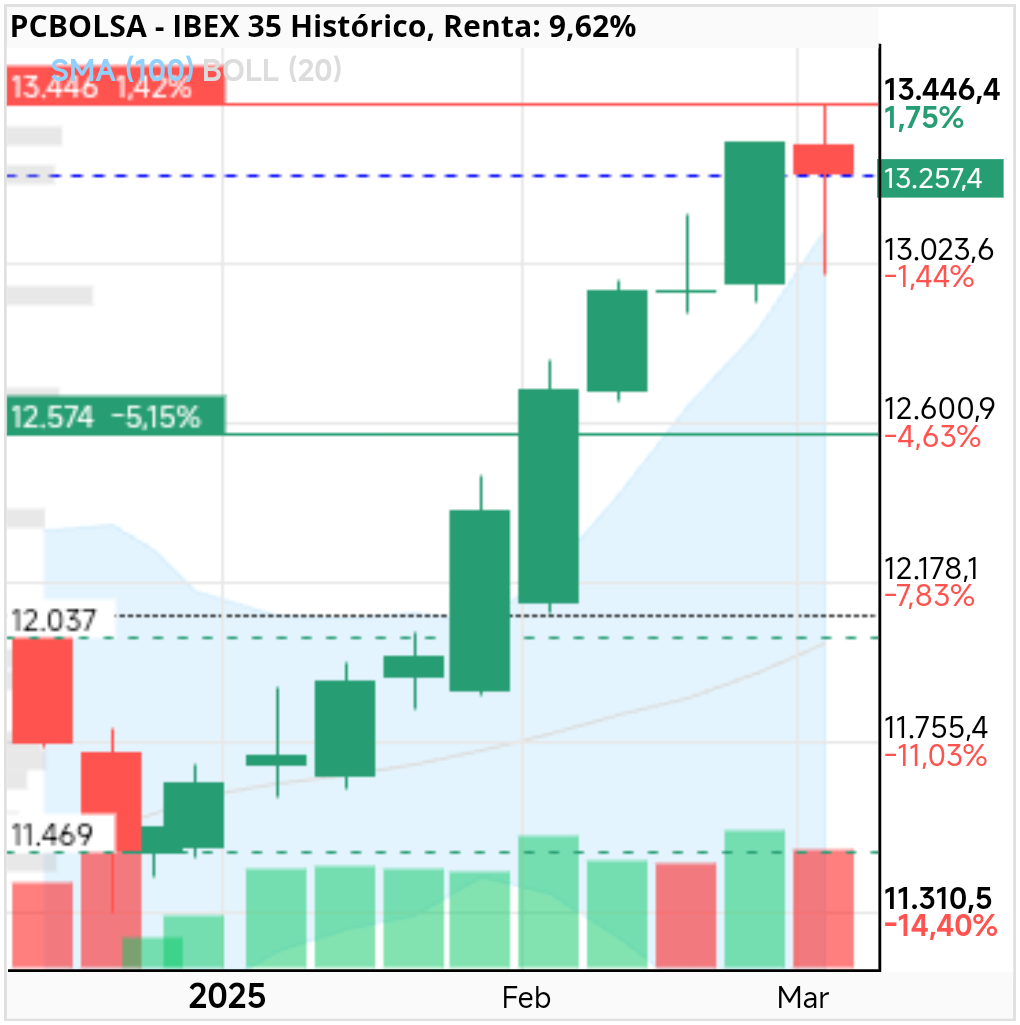 IBEX 35 - Pues nada a ver en qué dejan la vela al final