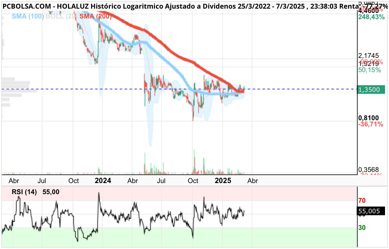 Holaluz - .