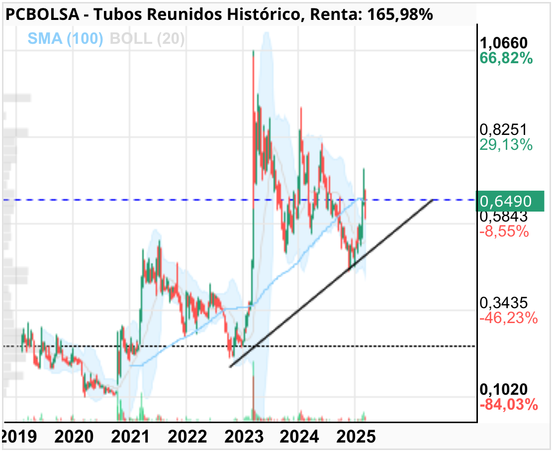 Tubos Reunidos - Línea 2-4
Por cierto, la onda 4 infringe claramente otra regla elemental de la teoría de Elliot al solapar la zona de precios de la onda 1
Saludos
