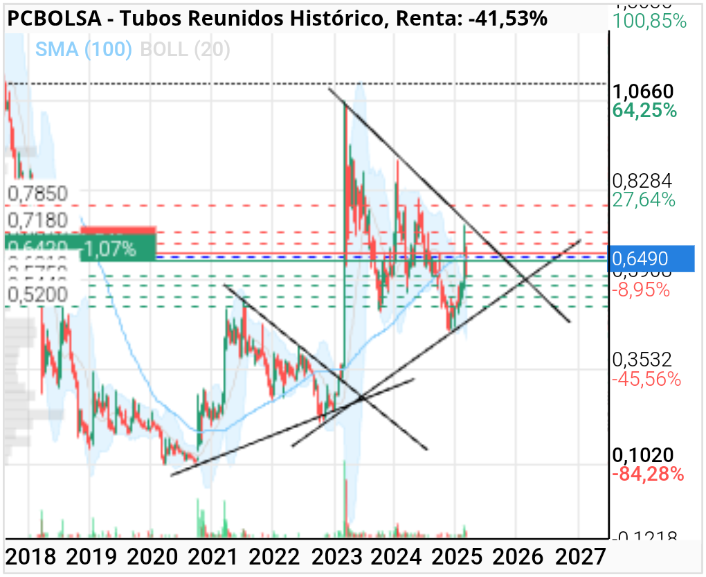 grafico de la accion Tubos Reunidos