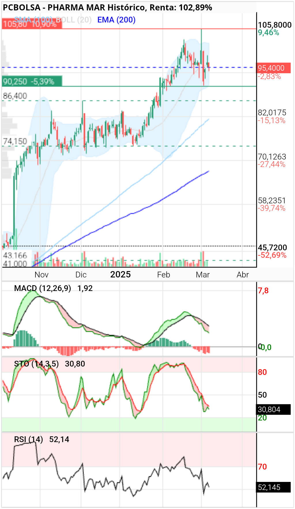 Pharma Mar -  
