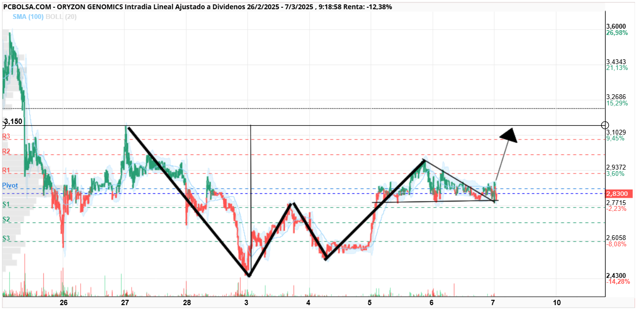Oryzon Genomics - Holaaaaa, pues creo que vamos a por los 3,14 y ya la proyección es romper ese 3,60... y zona 4
Salud y Suerte!!!!!