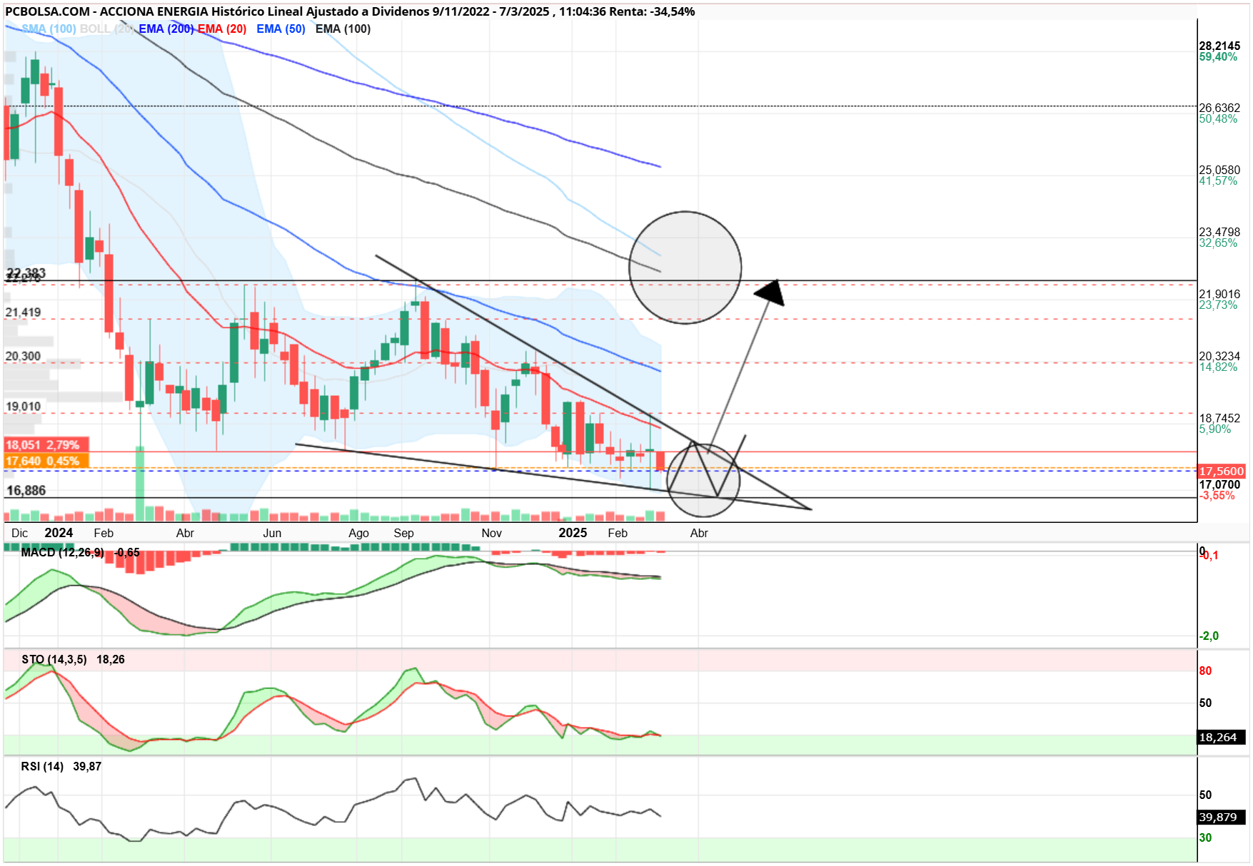 Acciona Energia - Minimos del dia en fin......
Algo asi espero yo si no la sacan antes del mercado claro si es por abajo para mis nieta quedan de herencia otra no veo