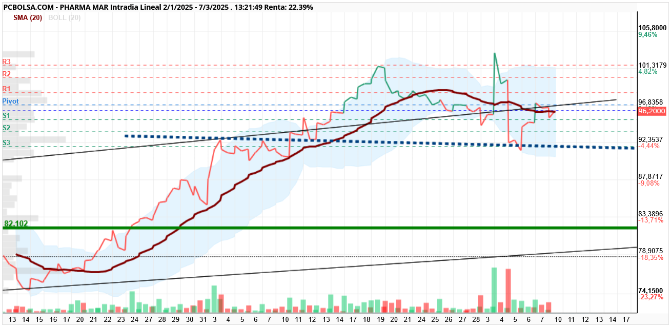 Pharma Mar - A 4H