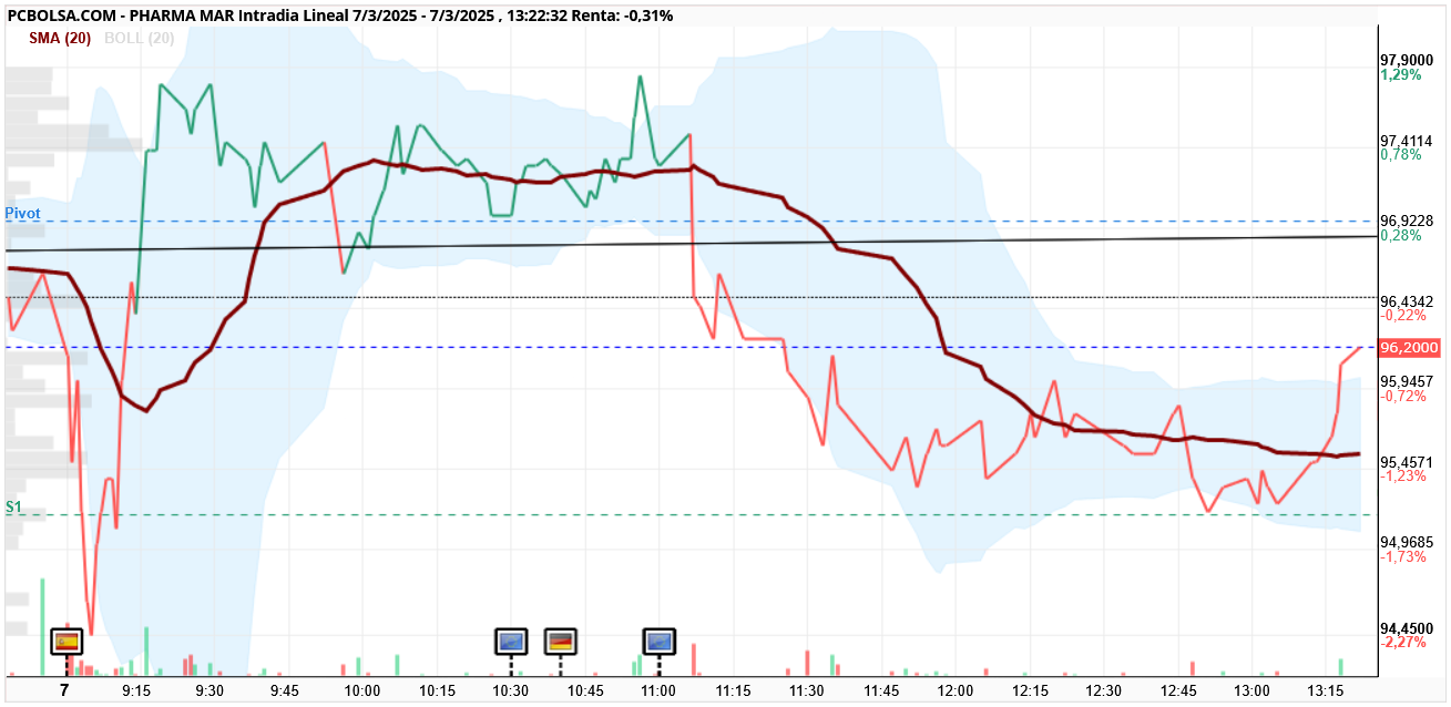 Pharma Mar - Al minuto