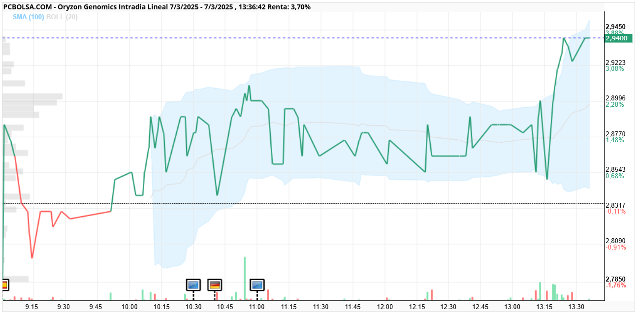 Oryzon Genomics - que buena pinta tiene esto
