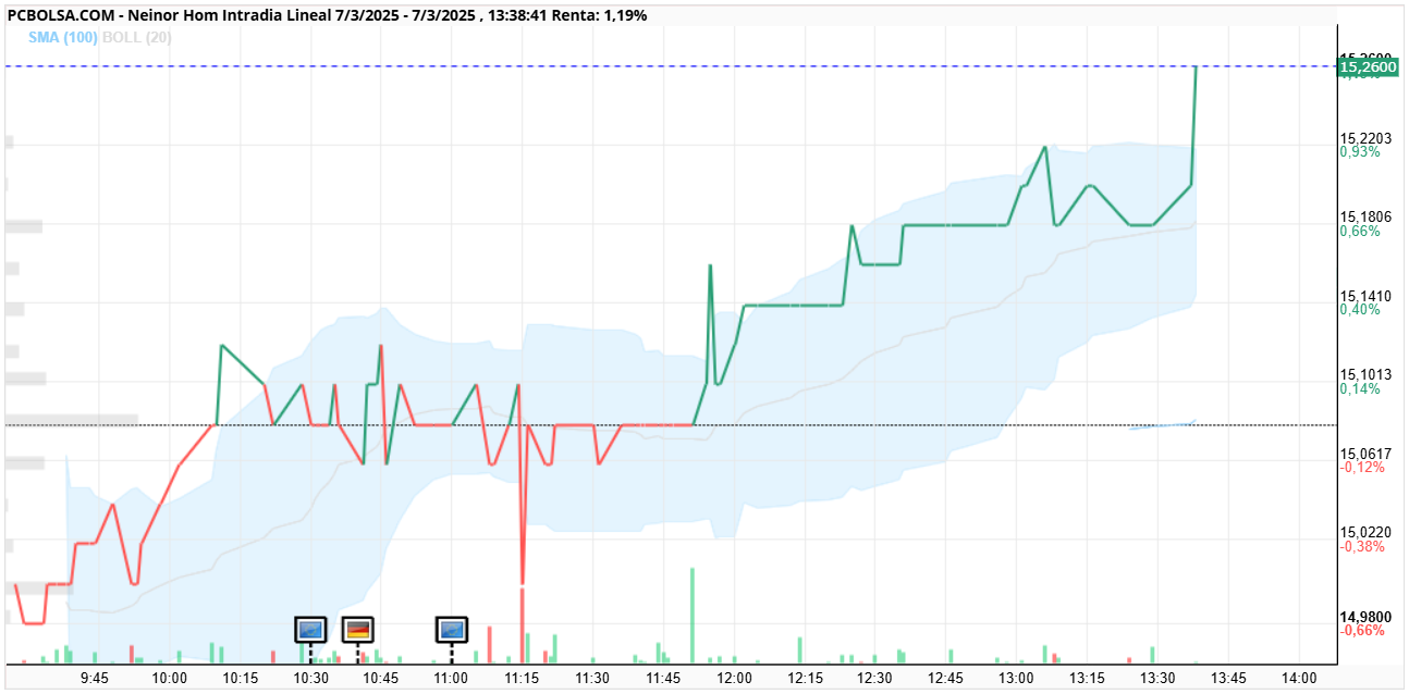 grafico de la accion Neinor Homes