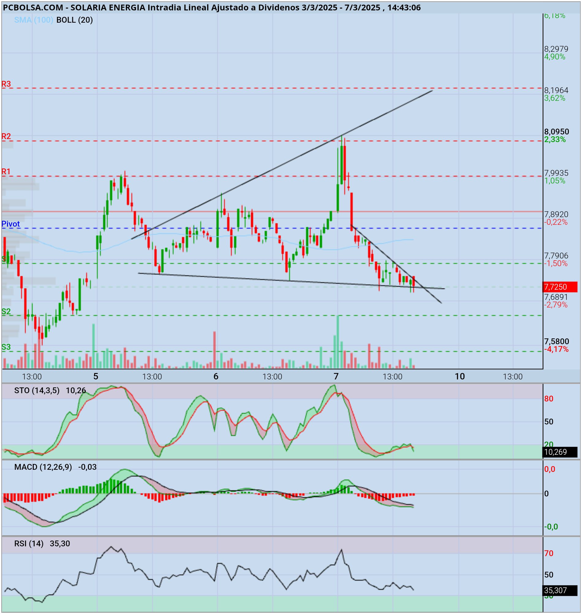 Solaria Energia - A ver a ver