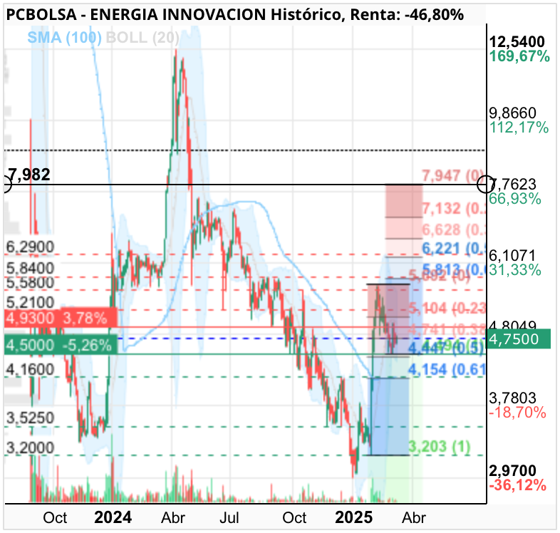 grafico de la accion ENERGIA INNOVACION