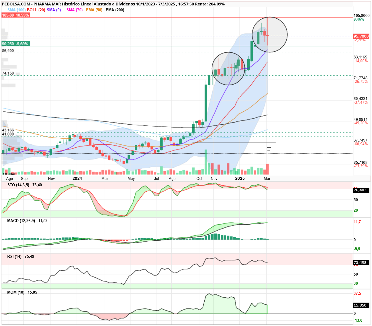 Pharma Mar - En semanal, la misma configuración