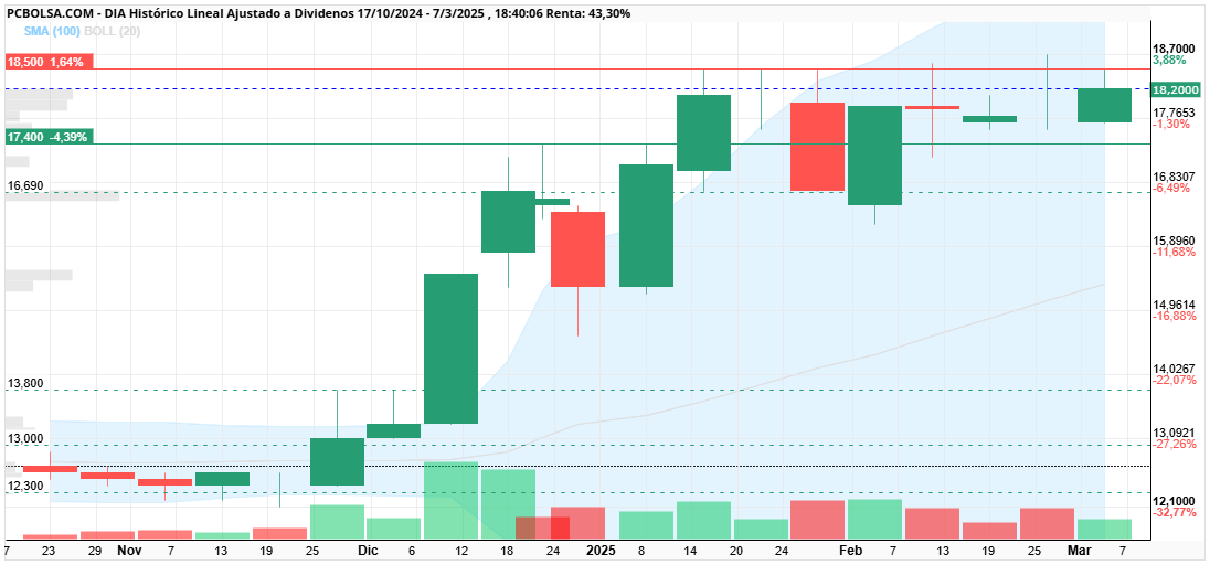 DIA - es el mejor cierre semanal del año 