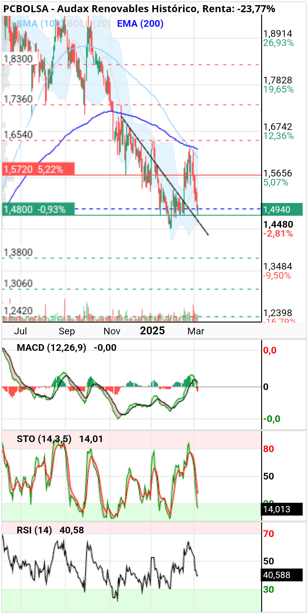 Audax Renovables - Pullback y a subir